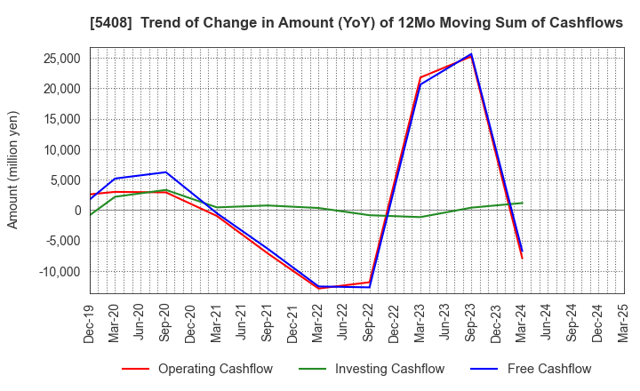 5408 NAKAYAMA STEEL WORKS, LTD.: Trend of Change in Amount (YoY) of 12Mo Moving Sum of Cashflows