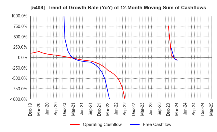 5408 NAKAYAMA STEEL WORKS, LTD.: Trend of Growth Rate (YoY) of 12-Month Moving Sum of Cashflows