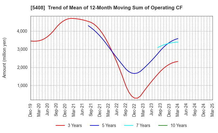 5408 NAKAYAMA STEEL WORKS, LTD.: Trend of Mean of 12-Month Moving Sum of Operating CF