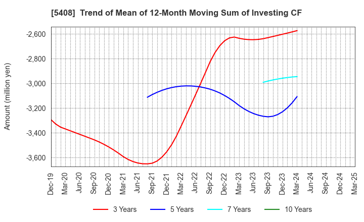 5408 NAKAYAMA STEEL WORKS, LTD.: Trend of Mean of 12-Month Moving Sum of Investing CF