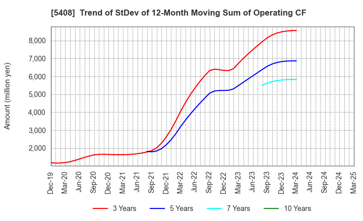 5408 NAKAYAMA STEEL WORKS, LTD.: Trend of StDev of 12-Month Moving Sum of Operating CF