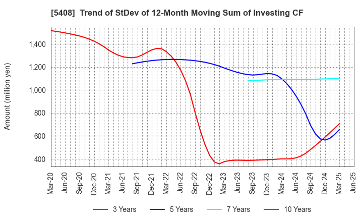 5408 NAKAYAMA STEEL WORKS, LTD.: Trend of StDev of 12-Month Moving Sum of Investing CF