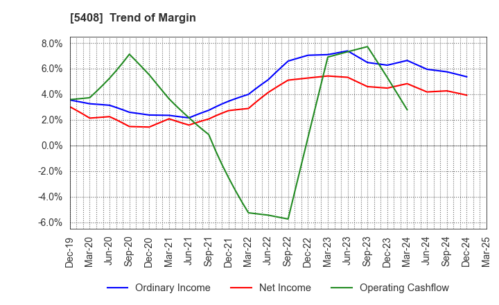 5408 NAKAYAMA STEEL WORKS, LTD.: Trend of Margin