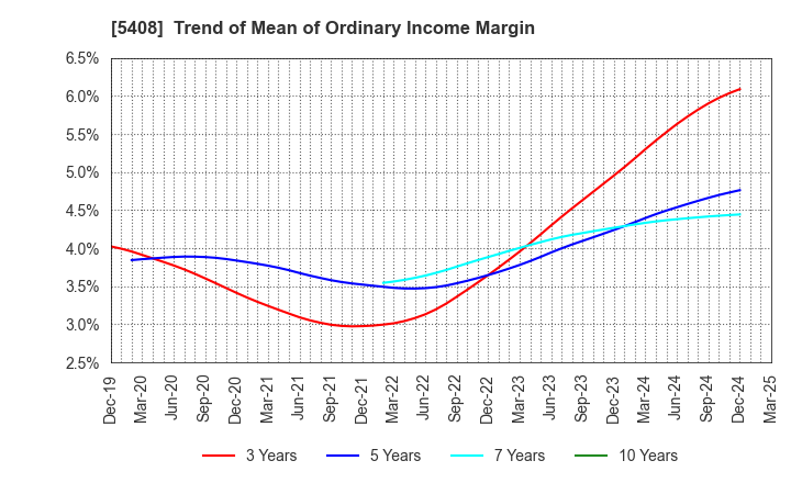 5408 NAKAYAMA STEEL WORKS, LTD.: Trend of Mean of Ordinary Income Margin