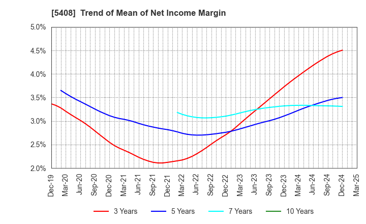 5408 NAKAYAMA STEEL WORKS, LTD.: Trend of Mean of Net Income Margin