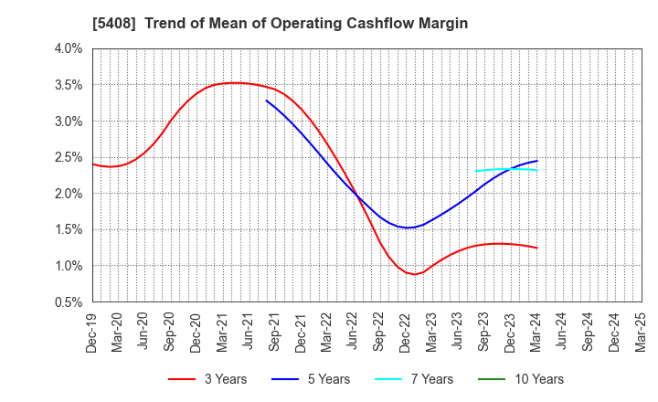 5408 NAKAYAMA STEEL WORKS, LTD.: Trend of Mean of Operating Cashflow Margin