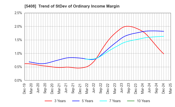 5408 NAKAYAMA STEEL WORKS, LTD.: Trend of StDev of Ordinary Income Margin