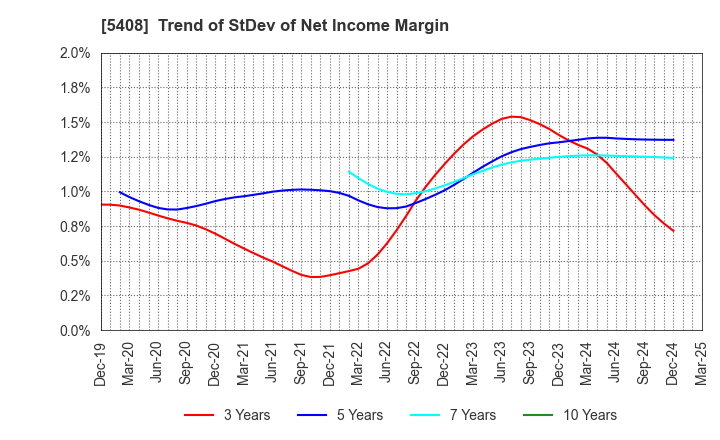 5408 NAKAYAMA STEEL WORKS, LTD.: Trend of StDev of Net Income Margin