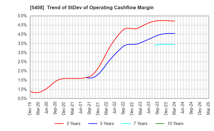 5408 NAKAYAMA STEEL WORKS, LTD.: Trend of StDev of Operating Cashflow Margin
