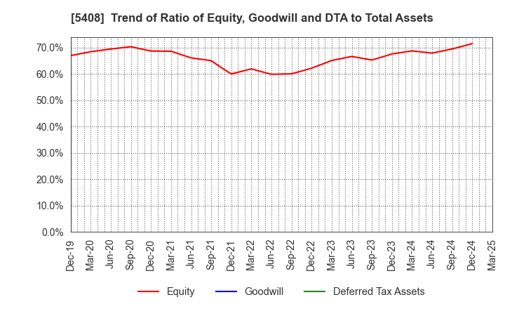 5408 NAKAYAMA STEEL WORKS, LTD.: Trend of Ratio of Equity, Goodwill and DTA to Total Assets
