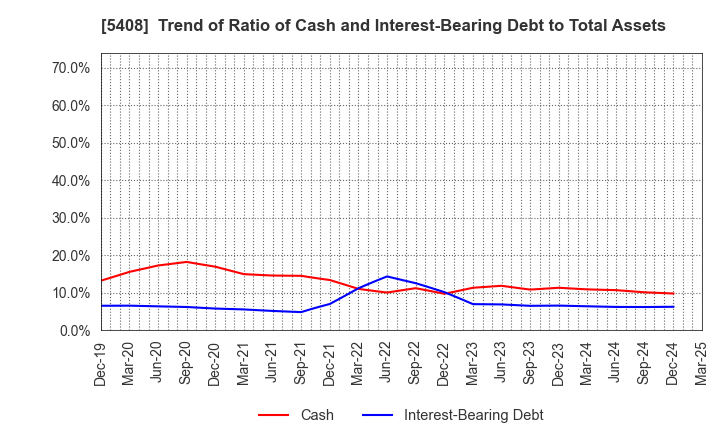 5408 NAKAYAMA STEEL WORKS, LTD.: Trend of Ratio of Cash and Interest-Bearing Debt to Total Assets