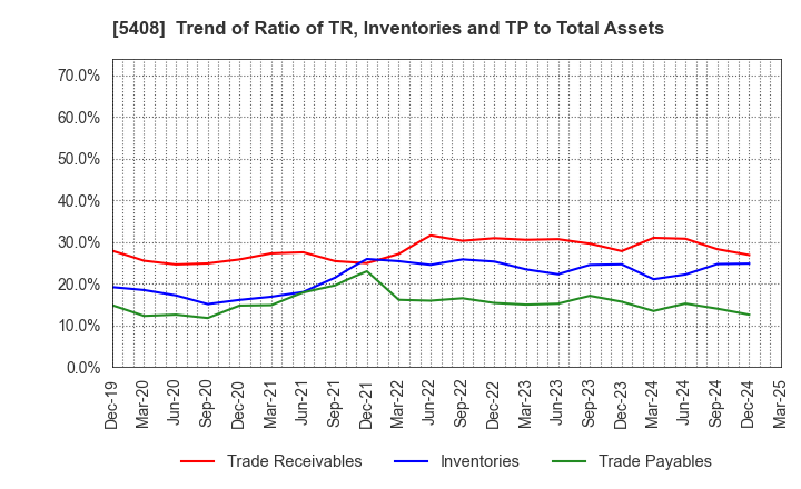 5408 NAKAYAMA STEEL WORKS, LTD.: Trend of Ratio of TR, Inventories and TP to Total Assets