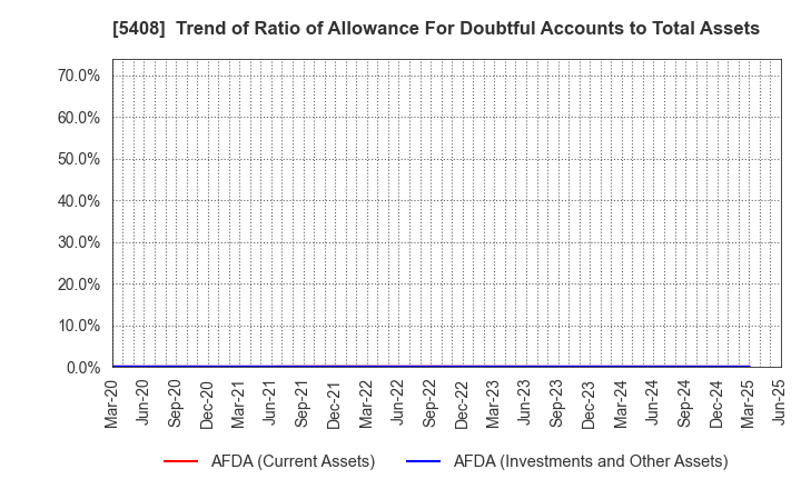5408 NAKAYAMA STEEL WORKS, LTD.: Trend of Ratio of Allowance For Doubtful Accounts to Total Assets