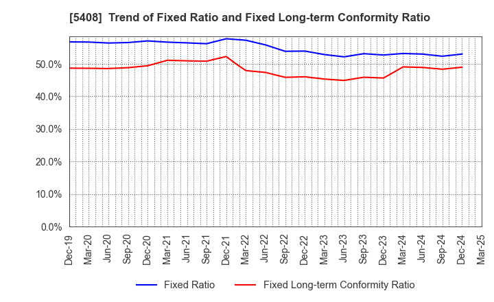 5408 NAKAYAMA STEEL WORKS, LTD.: Trend of Fixed Ratio and Fixed Long-term Conformity Ratio