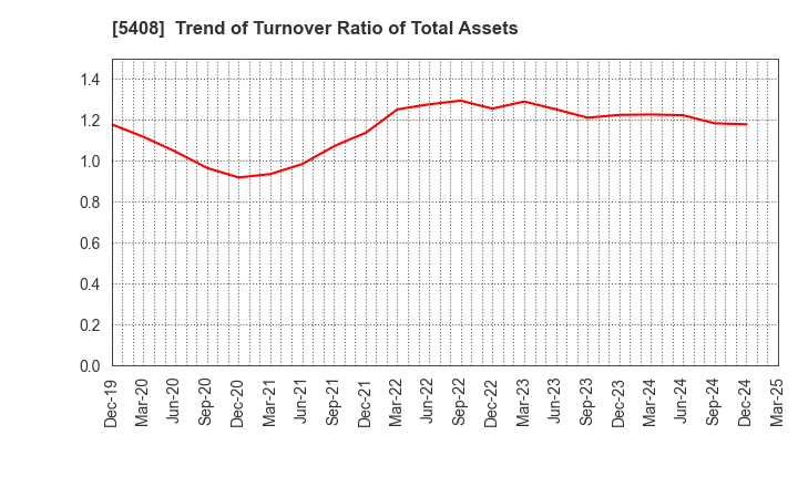 5408 NAKAYAMA STEEL WORKS, LTD.: Trend of Turnover Ratio of Total Assets
