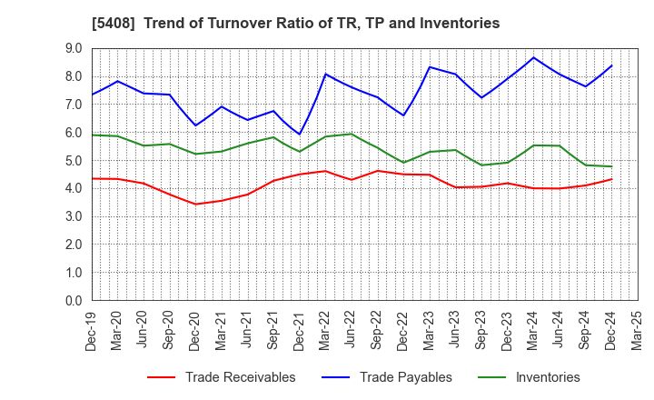 5408 NAKAYAMA STEEL WORKS, LTD.: Trend of Turnover Ratio of TR, TP and Inventories