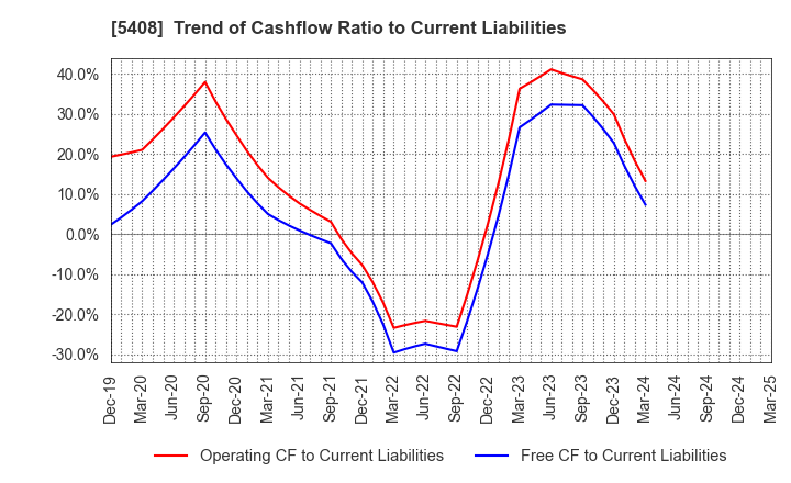 5408 NAKAYAMA STEEL WORKS, LTD.: Trend of Cashflow Ratio to Current Liabilities
