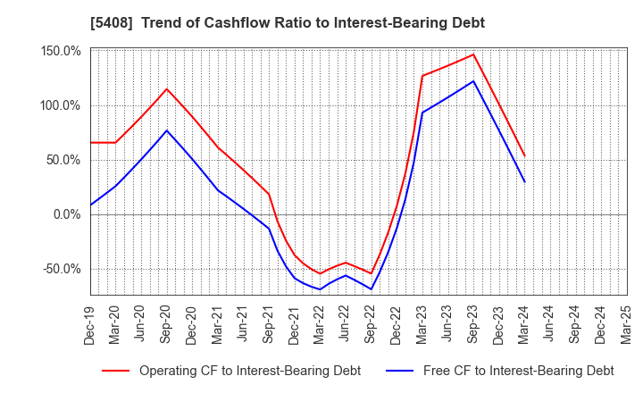 5408 NAKAYAMA STEEL WORKS, LTD.: Trend of Cashflow Ratio to Interest-Bearing Debt