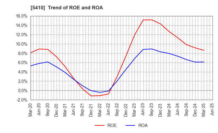 5410 Godo Steel, Ltd.: Trend of ROE and ROA