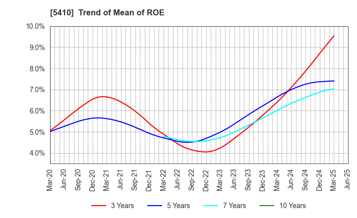 5410 Godo Steel, Ltd.: Trend of Mean of ROE
