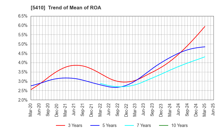 5410 Godo Steel, Ltd.: Trend of Mean of ROA