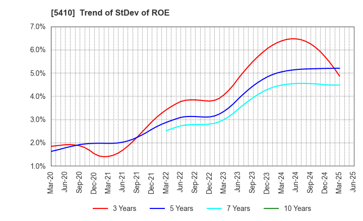 5410 Godo Steel, Ltd.: Trend of StDev of ROE