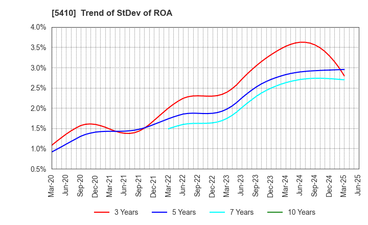 5410 Godo Steel, Ltd.: Trend of StDev of ROA