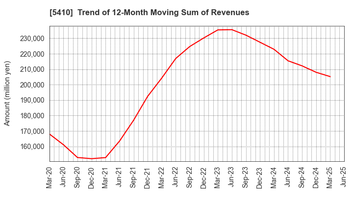 5410 Godo Steel, Ltd.: Trend of 12-Month Moving Sum of Revenues
