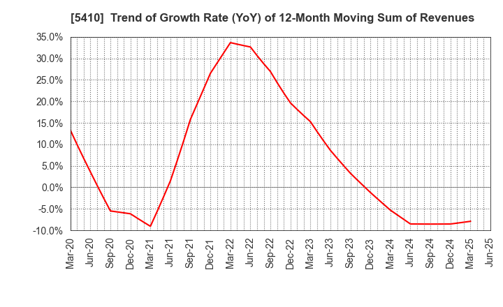 5410 Godo Steel, Ltd.: Trend of Growth Rate (YoY) of 12-Month Moving Sum of Revenues