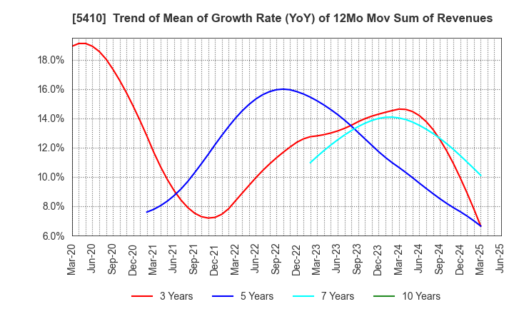 5410 Godo Steel, Ltd.: Trend of Mean of Growth Rate (YoY) of 12Mo Mov Sum of Revenues