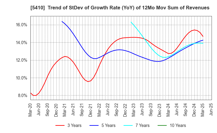 5410 Godo Steel, Ltd.: Trend of StDev of Growth Rate (YoY) of 12Mo Mov Sum of Revenues