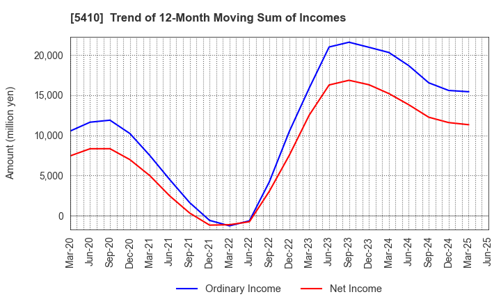 5410 Godo Steel, Ltd.: Trend of 12-Month Moving Sum of Incomes