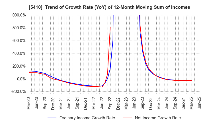 5410 Godo Steel, Ltd.: Trend of Growth Rate (YoY) of 12-Month Moving Sum of Incomes