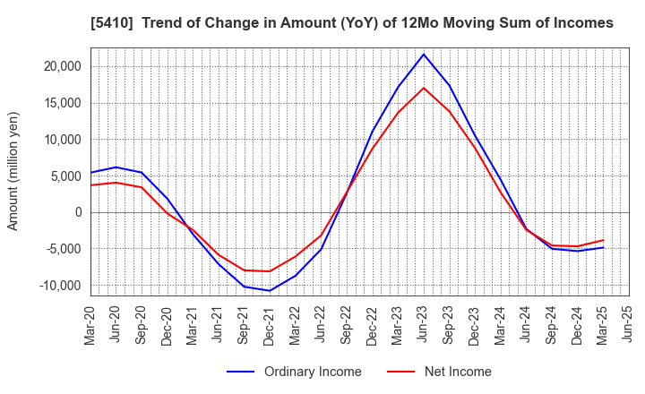 5410 Godo Steel, Ltd.: Trend of Change in Amount (YoY) of 12Mo Moving Sum of Incomes