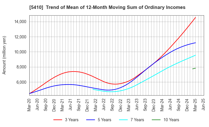 5410 Godo Steel, Ltd.: Trend of Mean of 12-Month Moving Sum of Ordinary Incomes