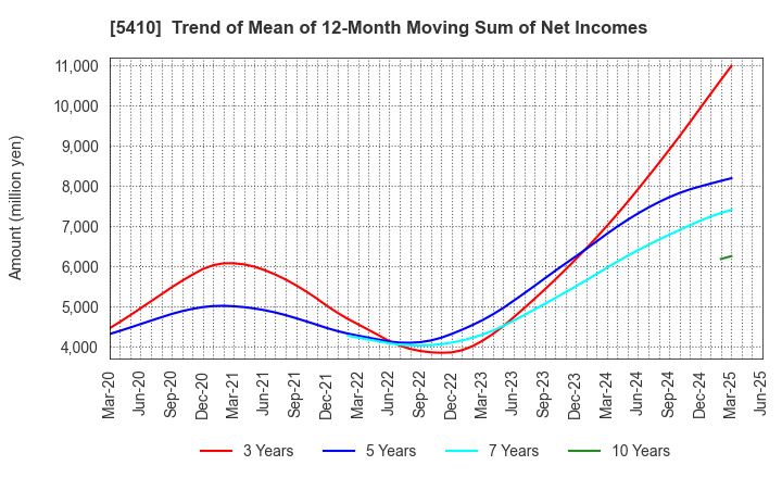 5410 Godo Steel, Ltd.: Trend of Mean of 12-Month Moving Sum of Net Incomes
