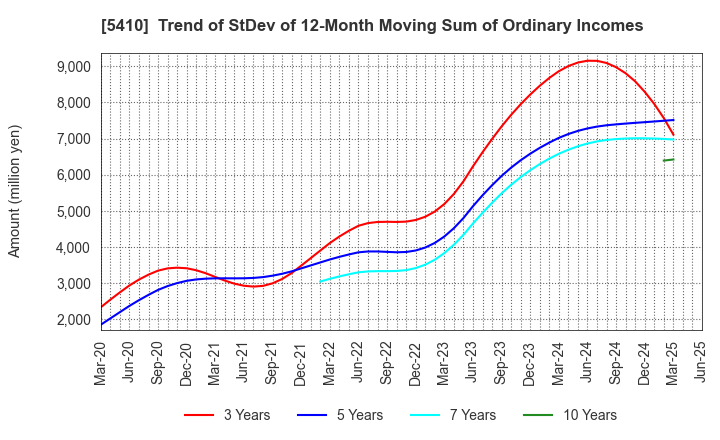 5410 Godo Steel, Ltd.: Trend of StDev of 12-Month Moving Sum of Ordinary Incomes