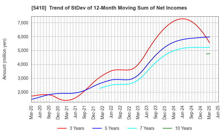 5410 Godo Steel, Ltd.: Trend of StDev of 12-Month Moving Sum of Net Incomes