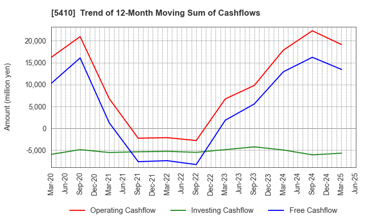 5410 Godo Steel, Ltd.: Trend of 12-Month Moving Sum of Cashflows