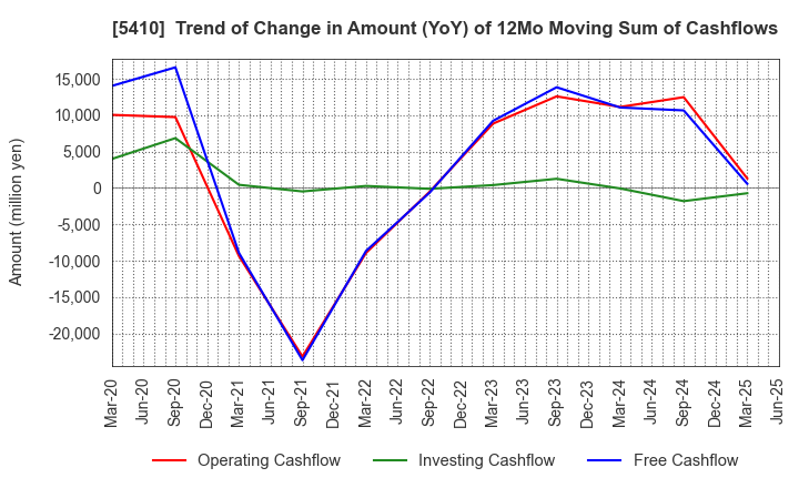 5410 Godo Steel, Ltd.: Trend of Change in Amount (YoY) of 12Mo Moving Sum of Cashflows