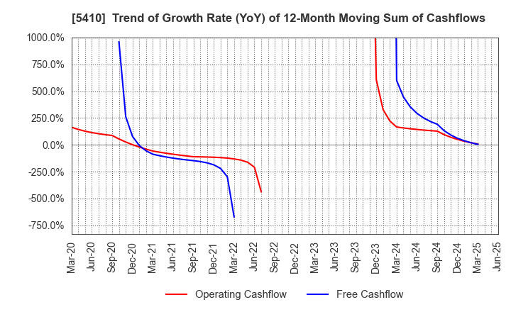 5410 Godo Steel, Ltd.: Trend of Growth Rate (YoY) of 12-Month Moving Sum of Cashflows
