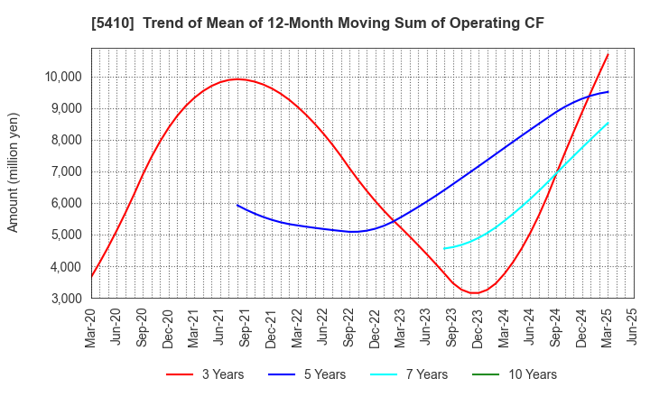 5410 Godo Steel, Ltd.: Trend of Mean of 12-Month Moving Sum of Operating CF