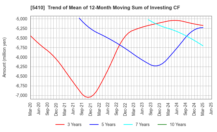 5410 Godo Steel, Ltd.: Trend of Mean of 12-Month Moving Sum of Investing CF
