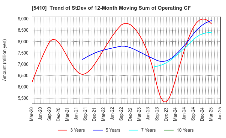 5410 Godo Steel, Ltd.: Trend of StDev of 12-Month Moving Sum of Operating CF