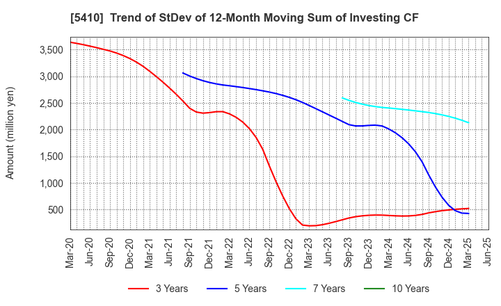5410 Godo Steel, Ltd.: Trend of StDev of 12-Month Moving Sum of Investing CF