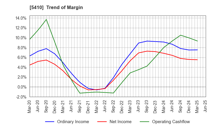 5410 Godo Steel, Ltd.: Trend of Margin