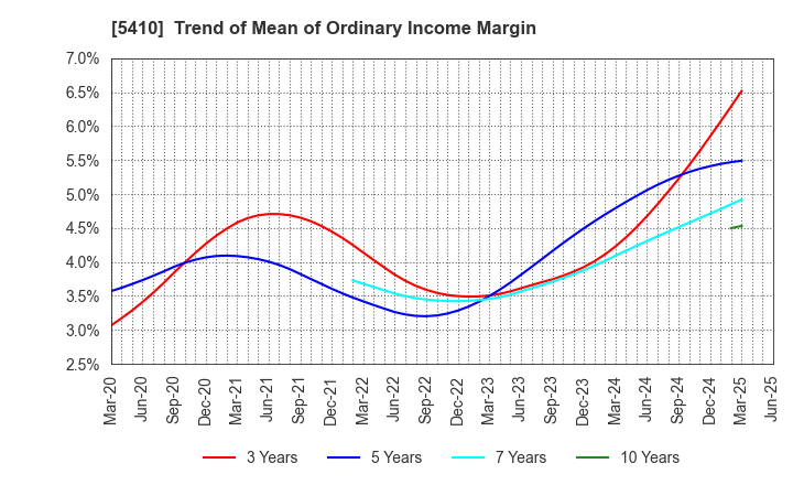 5410 Godo Steel, Ltd.: Trend of Mean of Ordinary Income Margin