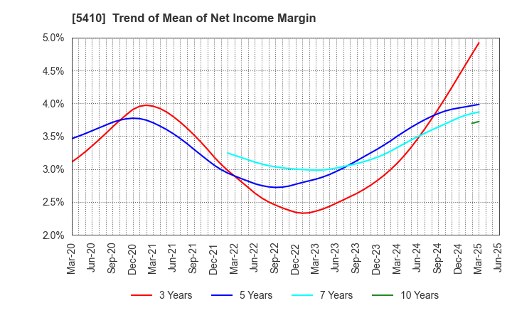 5410 Godo Steel, Ltd.: Trend of Mean of Net Income Margin
