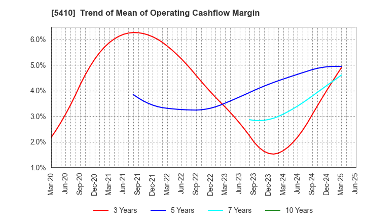 5410 Godo Steel, Ltd.: Trend of Mean of Operating Cashflow Margin