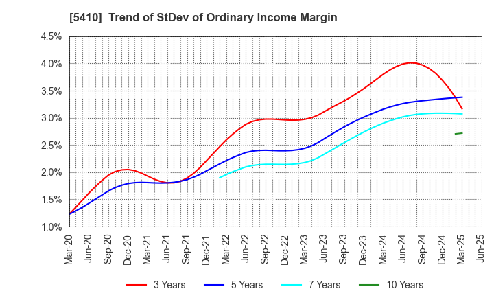 5410 Godo Steel, Ltd.: Trend of StDev of Ordinary Income Margin